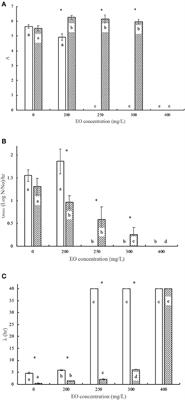 Inhibitory Effect of Mexican Oregano (Lippia berlandieri Schauer) Essential Oil on Pseudomonas aeruginosa and Salmonella Thyphimurium Biofilm Formation